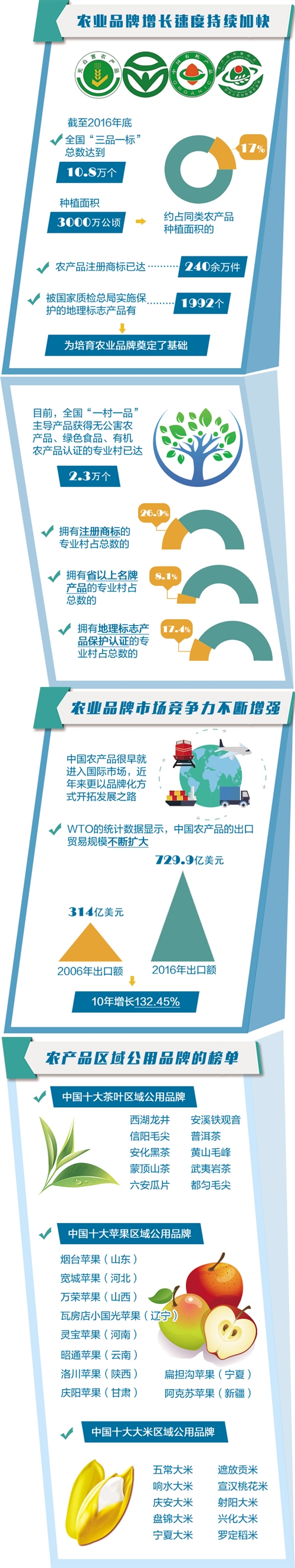 我国农产品品牌建设任重道远向世界展示中国农业力量 图