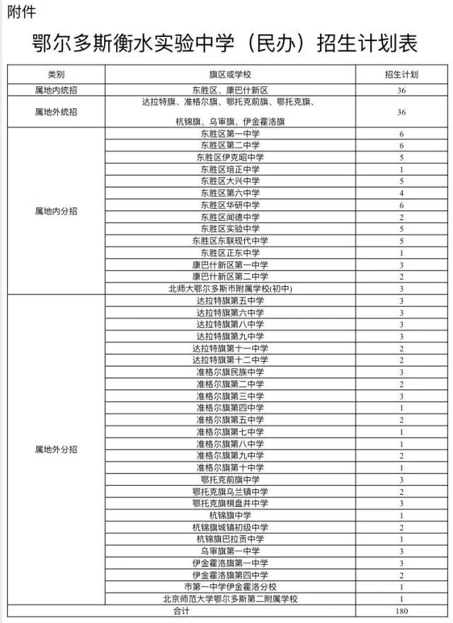 市一中鄂尔多斯衡水实验中学等全市35所学校2017年招生计划出炉