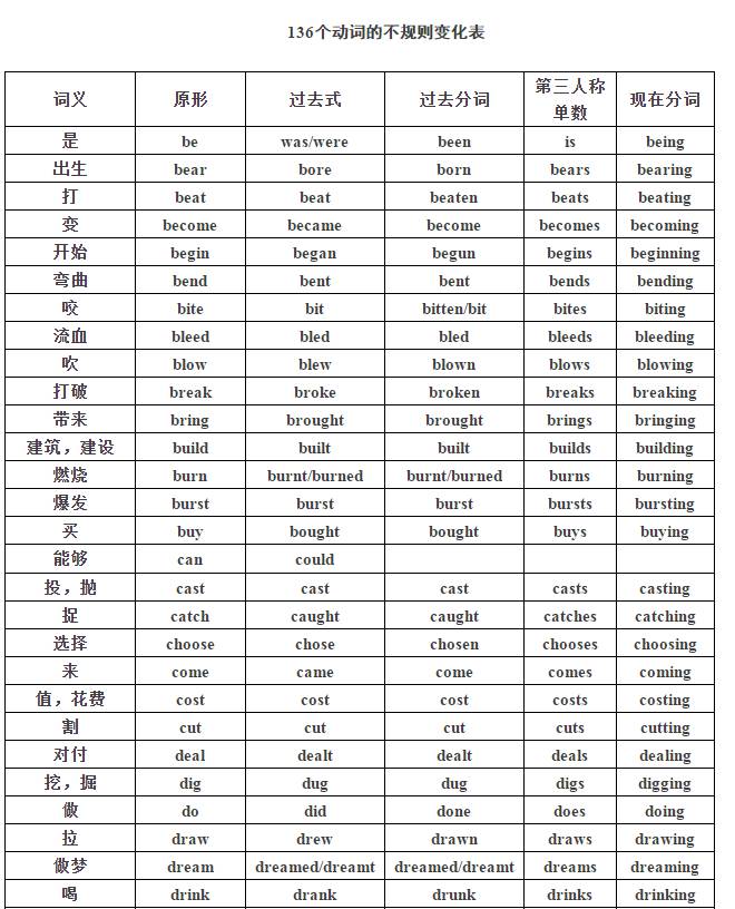 高中三年都在考136个动词的不规则变化表