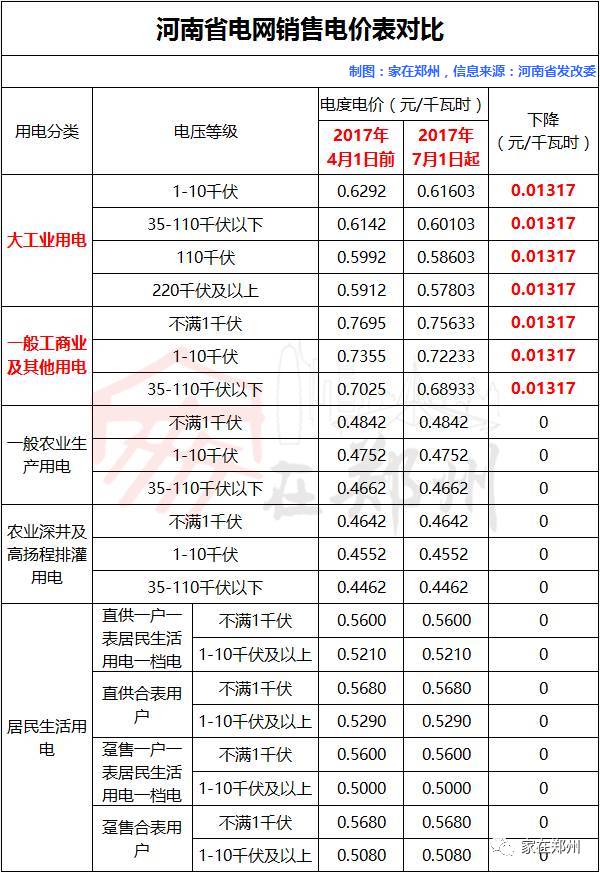 大工业用电和 一般工商业及其他用电