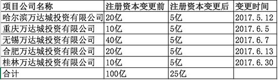 万达甩卖资产前诡异瘦身:5公司削减资本金75亿(图)