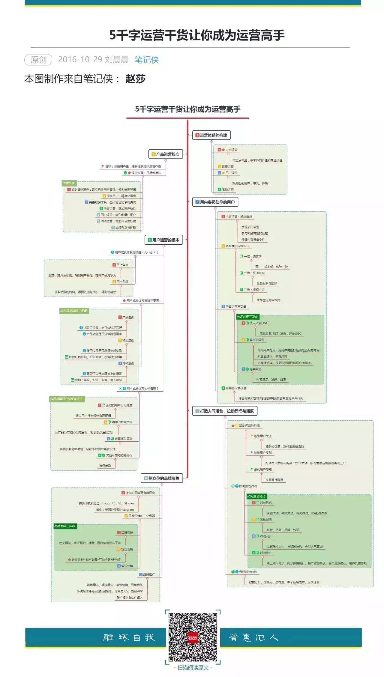 思维导图 | 一张图=5千字,运营的秘密都在这里了