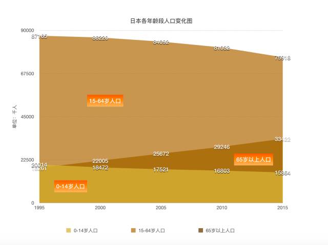 日本现在人口数量_日本人口老龄化的三大惊人事实