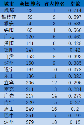 四川人口居全国第几_四川常住人口数名单出炉 南充排名第二(3)