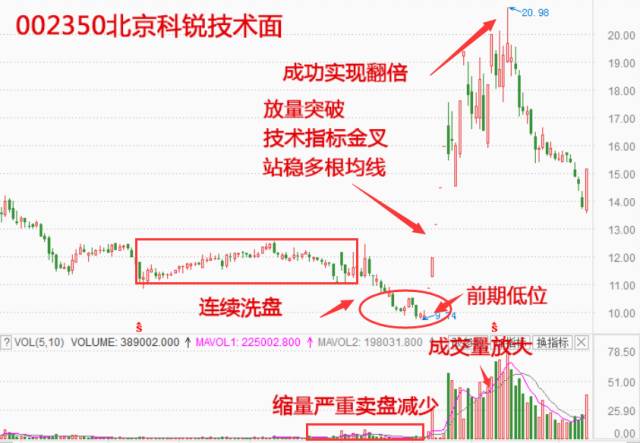 超越"北京科锐"的7月妖股即将横空出世,开盘买入短线涨幅有望达到96.