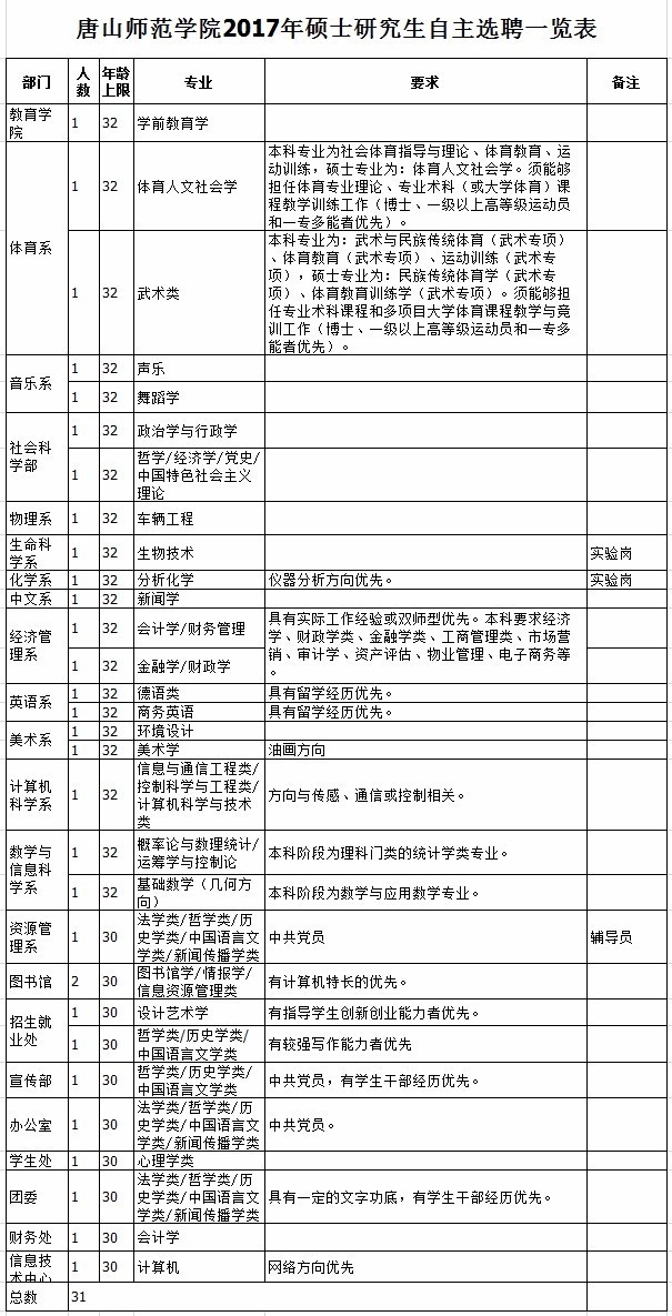 唐山师范学院2017年硕士研究生自主选聘一览表