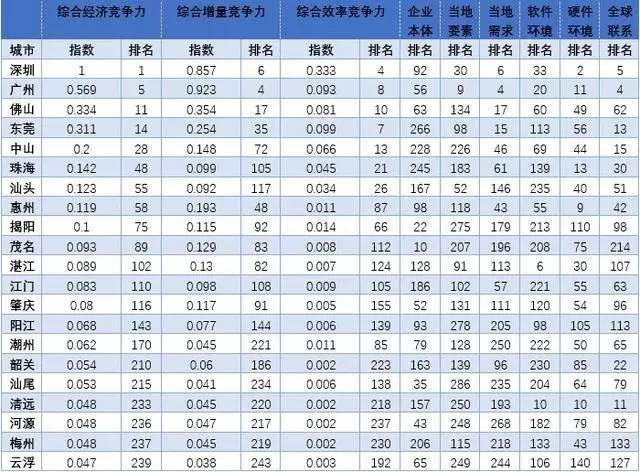 广东21个地市gdp排名_2018年广东各市GDP排名及增长率 21个市经济排行 表