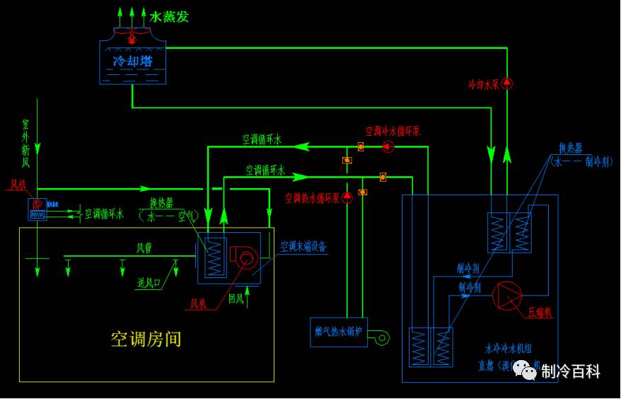 中央空调的主要几种形式和特点