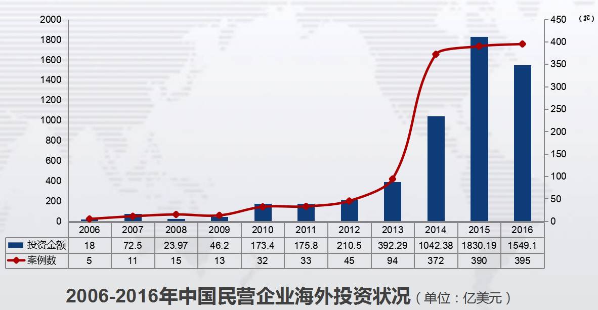 中国企业对外投资趋势