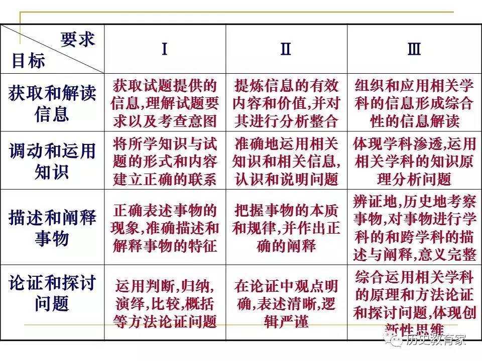 【教学理论】solo分类评价理论与历史思维层次教学