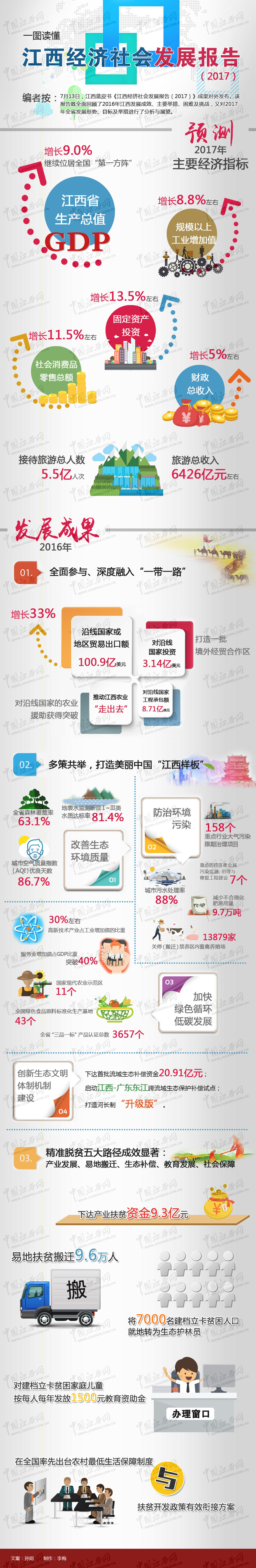 2017江西gdp预测_2017年赣GDP增9%!江西经济社会发展报告这样预测(图解)