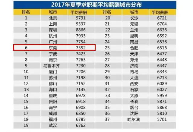 东莞gdp收入全国城市排名_城中(2)