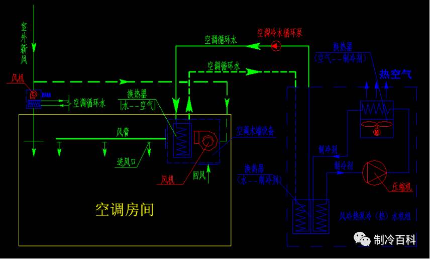 中央空调的主要几种形式和特点