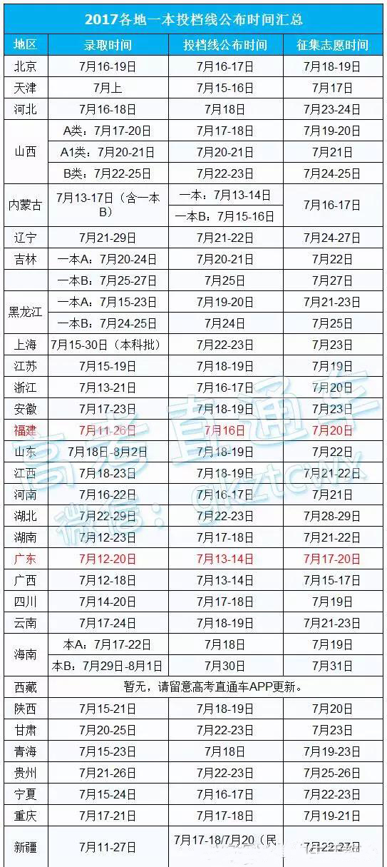 重磅!2017高考全国各省市一本录取线公布时间