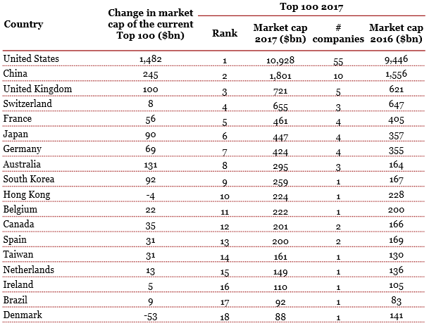 World Top 20 Companies By Market Cap