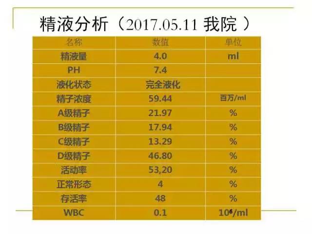 【病案分享】王祖龙教授治疗少弱畸形精子症验案