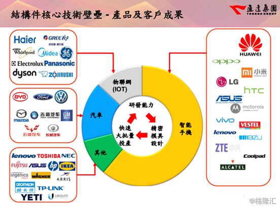 对通达来说,切入了苹果供应链体系,不仅证明了自己做精密结构件的