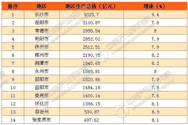 湖南gdp财政排名_2017年湖南省各市GDP排名