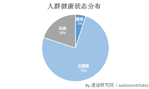 亚健康人群占比近八成