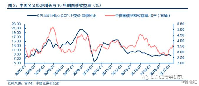 gdp与国债收益率_海通宏观 利率调整结束了么(3)