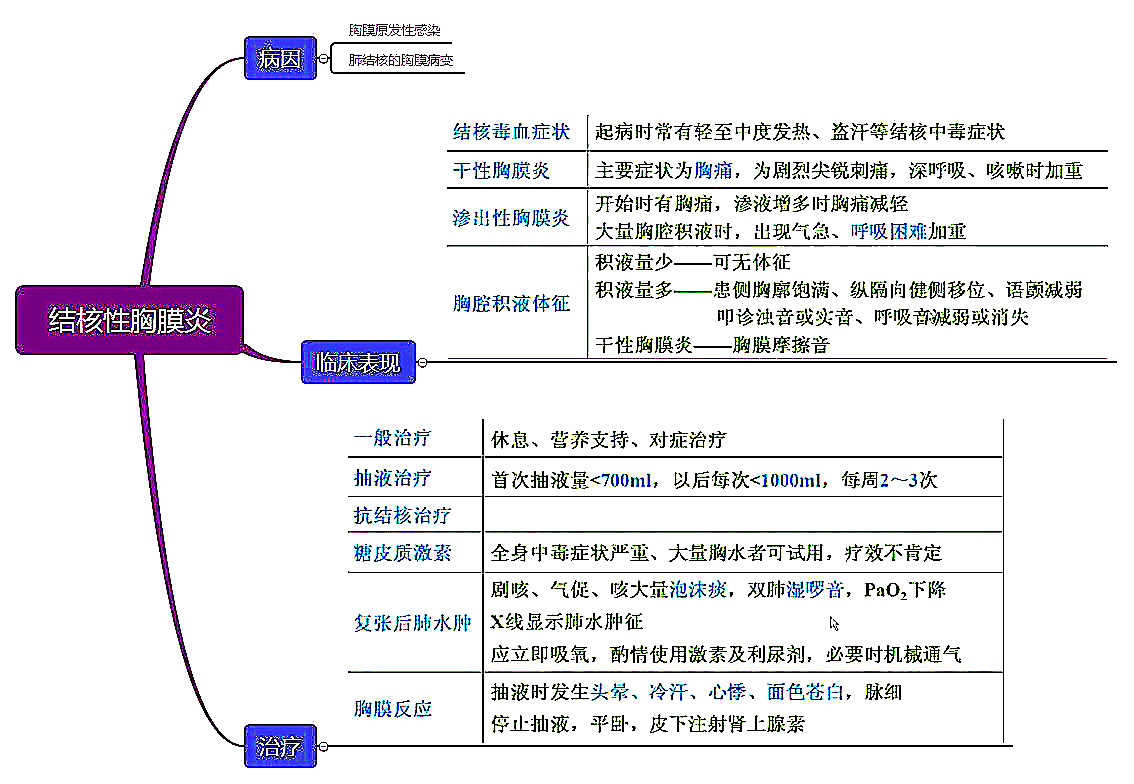 26张呼吸系统全套执业医师/考研思维导图笔记