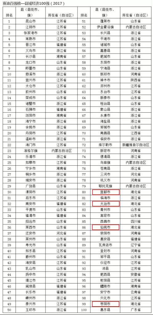 湖北省gdp百强县_餐饮版图里异军突起的品类冠军