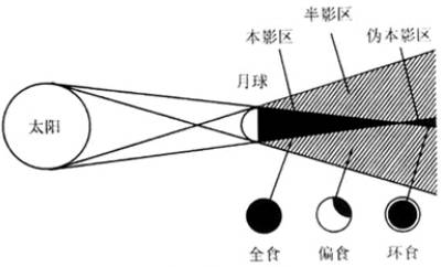 例如,日全食,日偏食,日环食的发生,就是