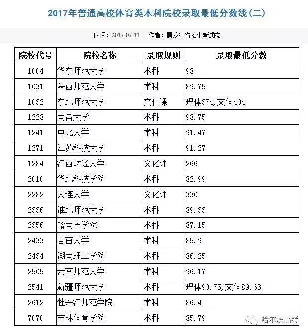 2017体育类本科院校录取最低分数线 艺术类本科提前批院校录取结束