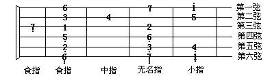 二,la型音阶练习方法同mi型把位确认以后,左手指法按上图,不可以跨品.