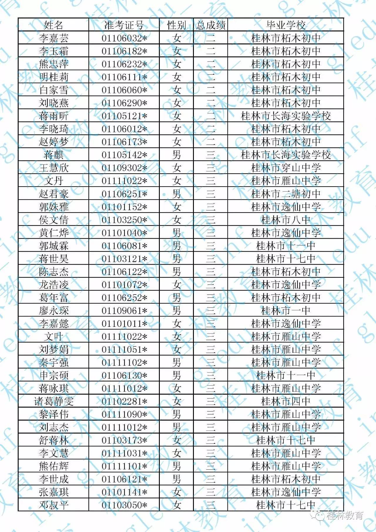 2017桂林逸仙中学学区考生拟录取名单公示