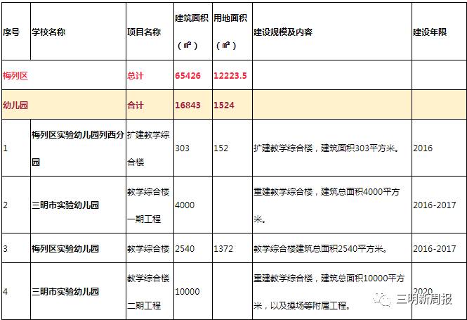 2020全年三明市梅列区gdp_三明市梅列区