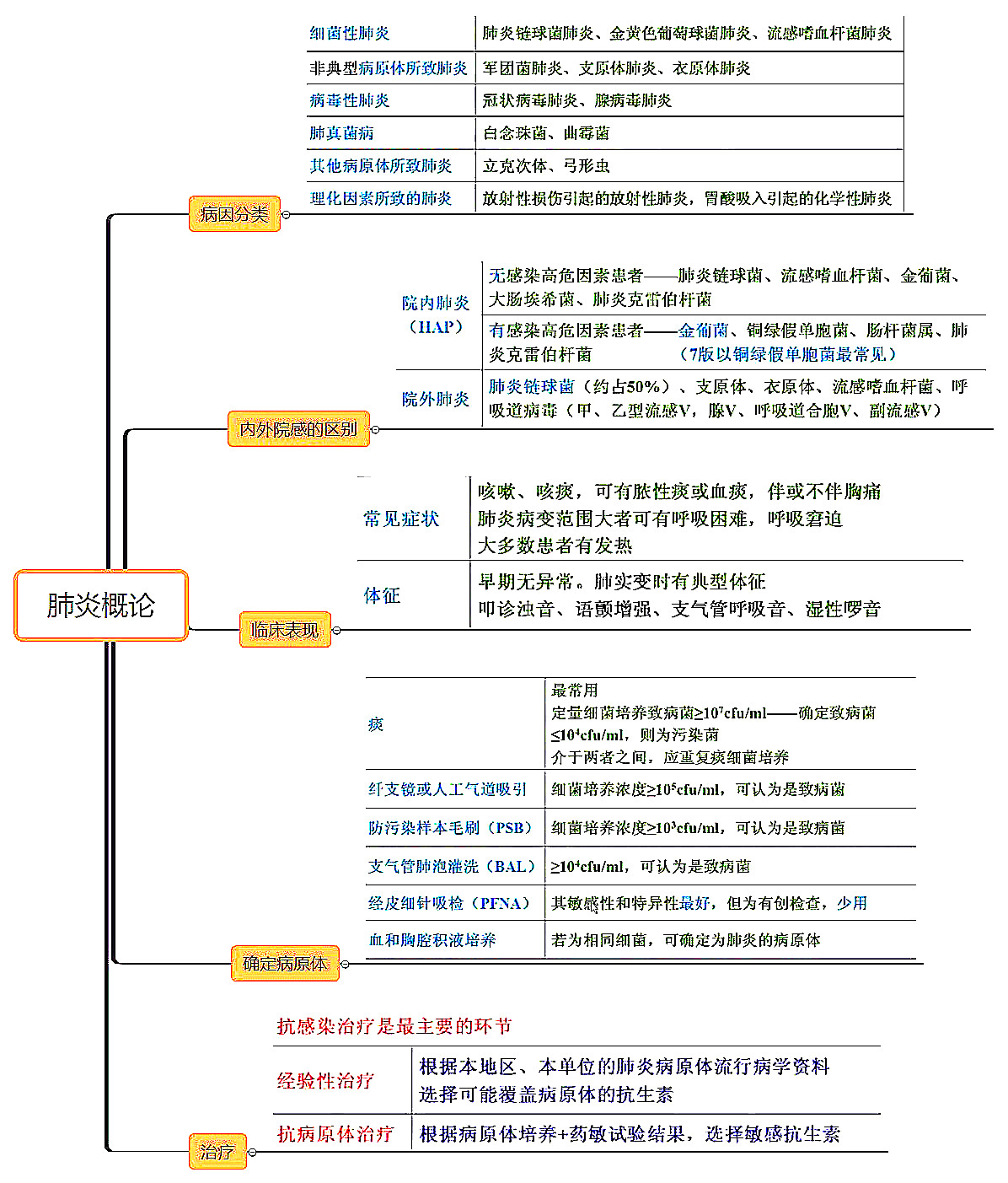 26张呼吸系统全套执业医师/考研思维导图笔记