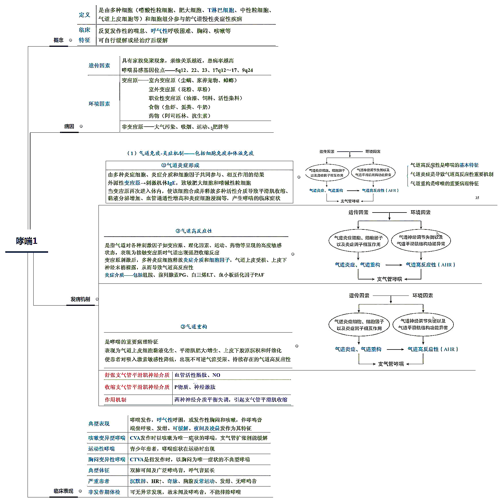 26张呼吸系统全套执业医师/考研思维导图笔记