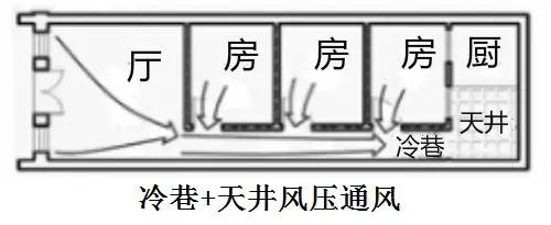 参见伯努利效应),进一步加速冷巷的空气流动,带走室内的热量.