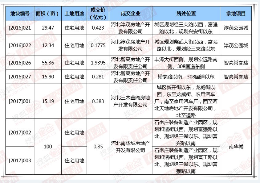 万科领衔房企逐鹿 利好政策频出 石家庄东南崛起看栾城蝶变