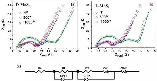 mos2电池和li/l-mos2电池分别循环1/500/1000次后的电化学交流阻抗谱