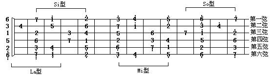吉他教学吉他指板5大指型对应调性与和弦之间的关系part3
