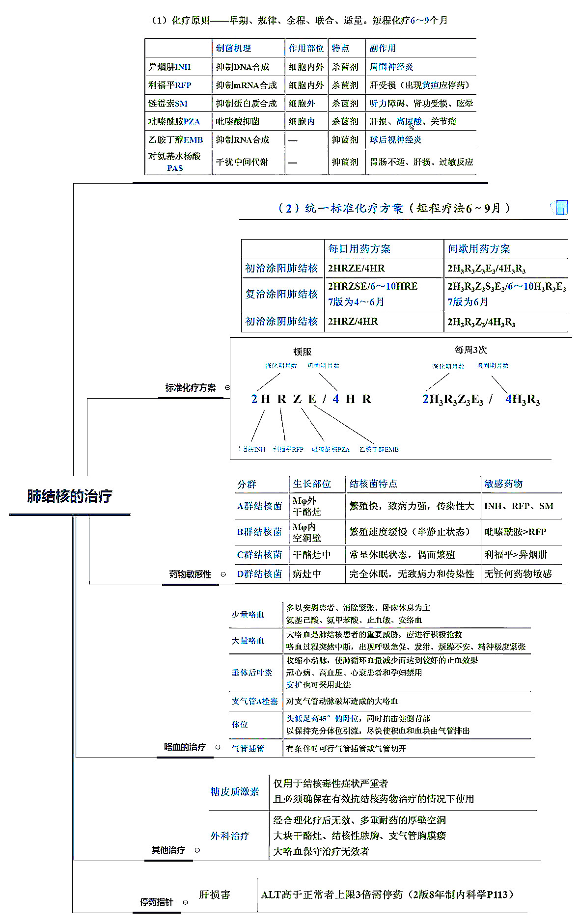 26张呼吸系统全套执业医师/考研思维导图笔记