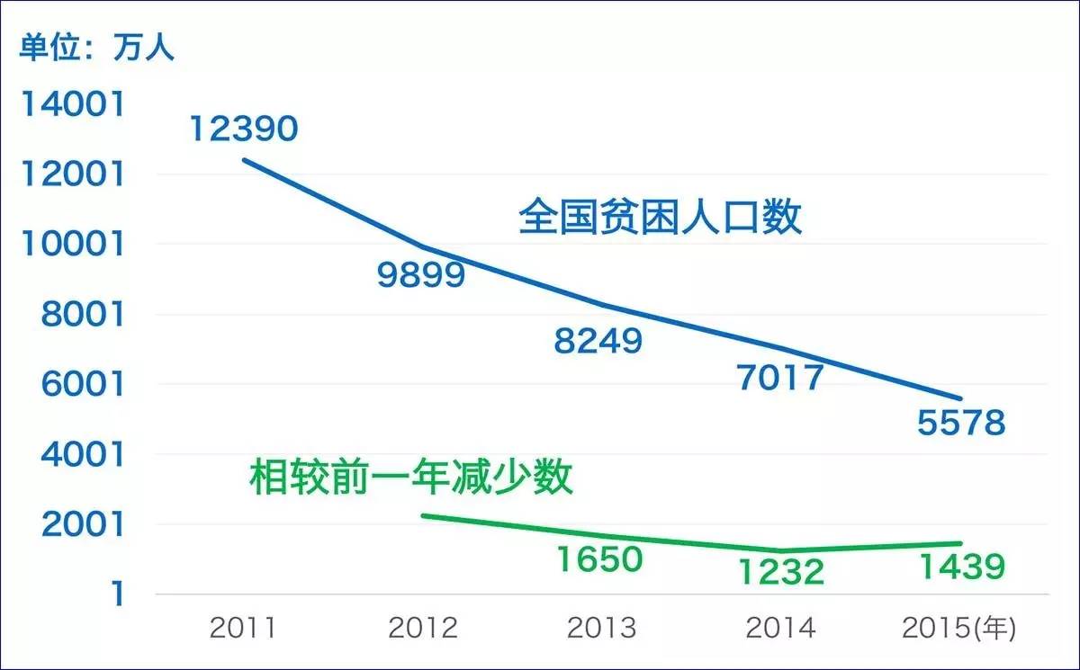 2020解决多少贫困人口_世界上有多少人口