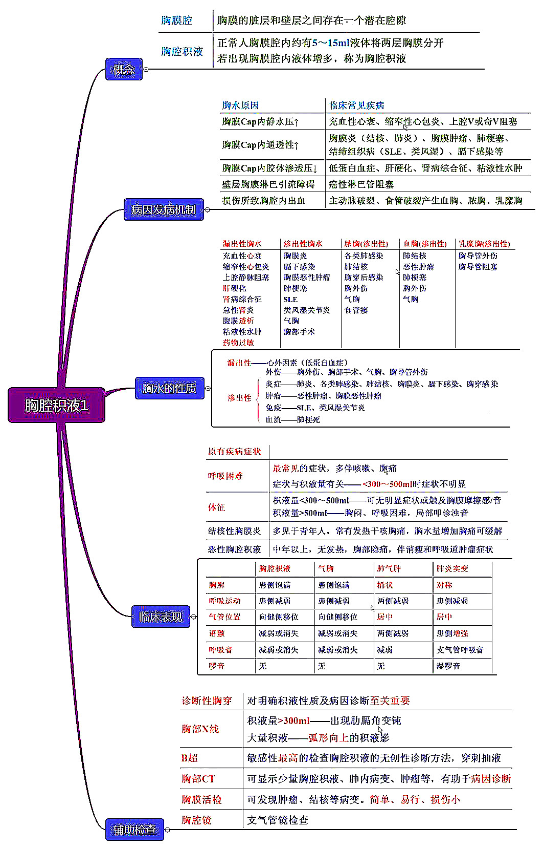 26张呼吸系统全套执业医师/考研思维导图笔记