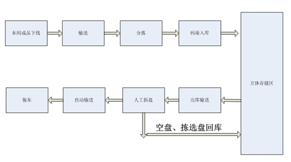 【一品】自动化分拣之路-成品轮胎