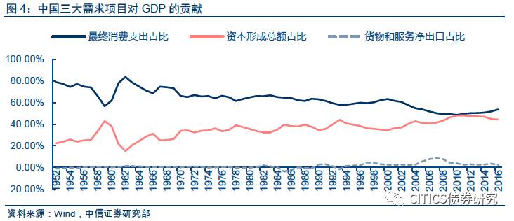 gdp增加利率的原因_GDP核算方式变化对于利率的影响 实质重于形式