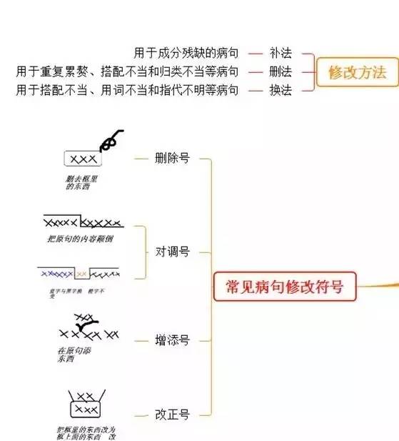 有了这张思维导图,修改病句题想错都难!