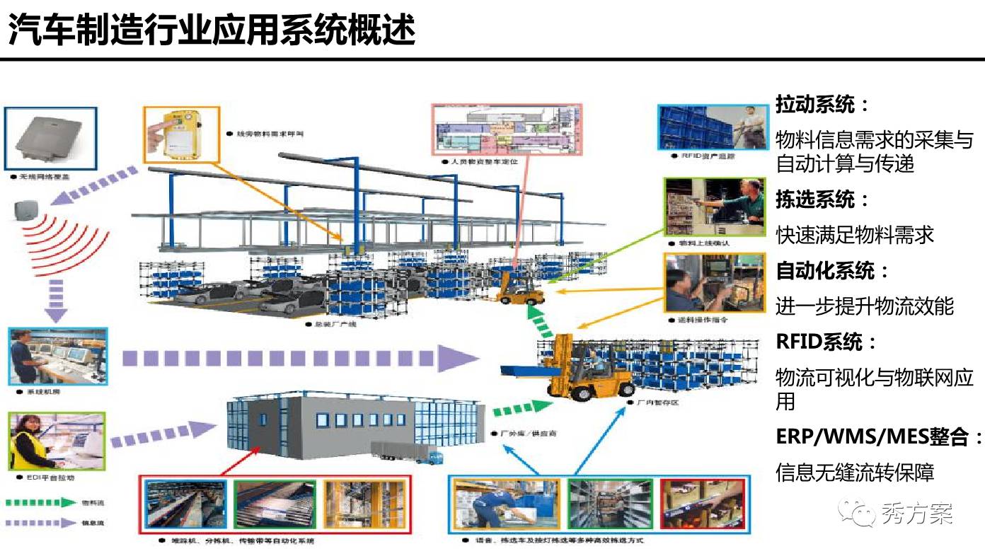 智慧物联:汽车行业物流生产配套服务解决方案(ppt)