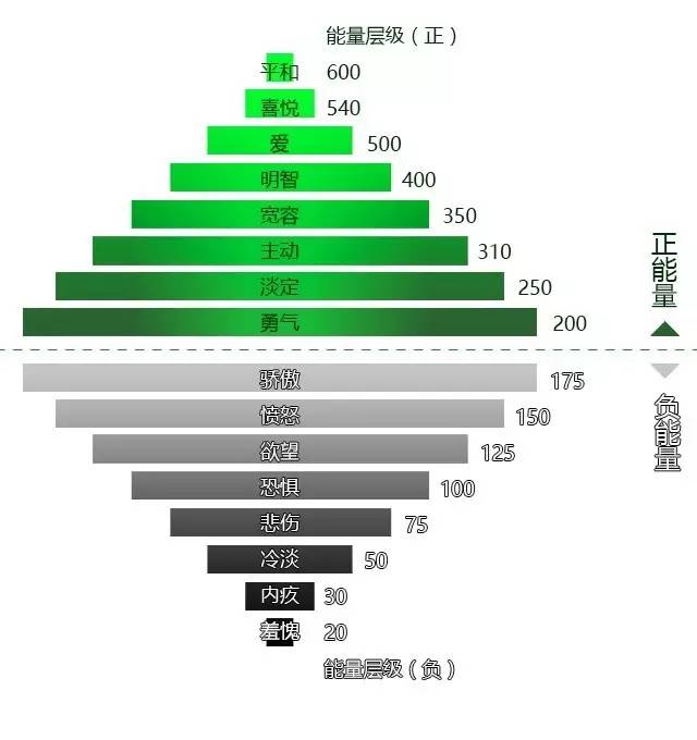 美国心理学家大卫·霍金斯曾经提出了"思维与情绪层级图"