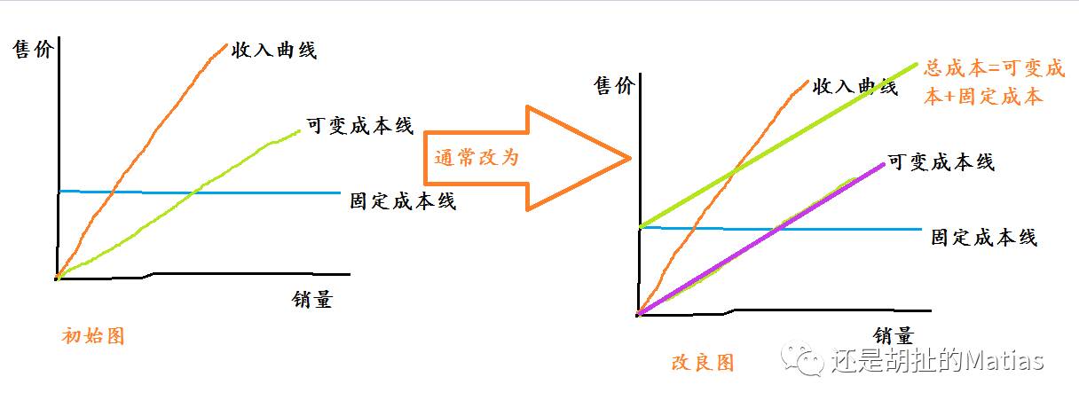 说说自己对固定成本和可变成本的理解