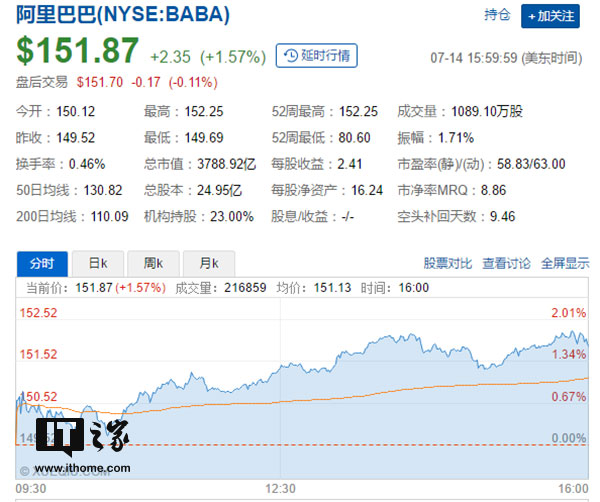 阿里巴巴周五收盘股价破150美元:市值一度超3850亿美元
