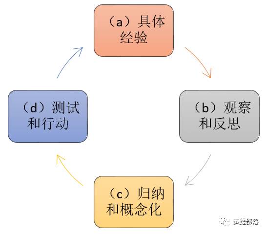 大卫库伯(david kolb 认为,经验学习过程是由四个适应性学习阶段构成