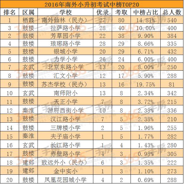 2017南京小学最新排名!这才是第一