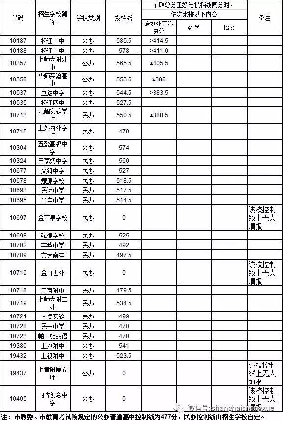 2．松江区高中排名榜：想知道松江高中排名，从最好到最差，谢谢